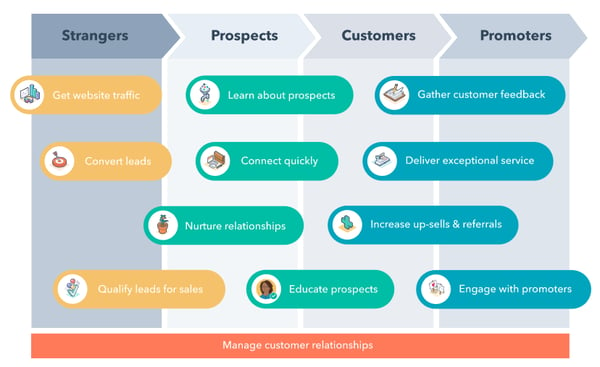 HubSpot indicates how HubSpot can help you move your customers from strangers to promoters